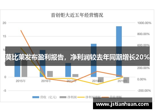 莫比莱发布盈利报告，净利润较去年同期增长20%